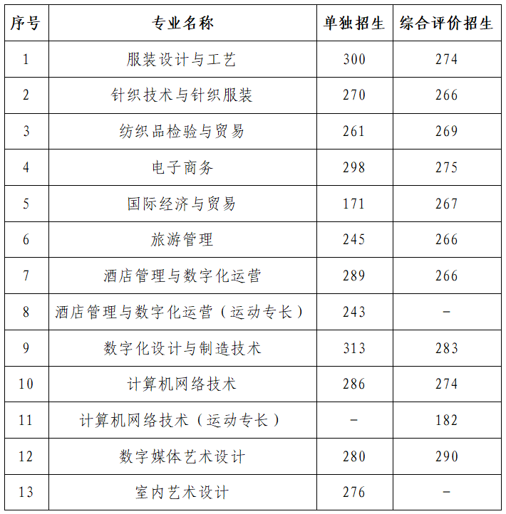 山东服装职业学院2026年单独招生和综合评价招生拟录取查询通知-山东服装职业学院